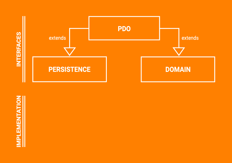 The PDO Pattern